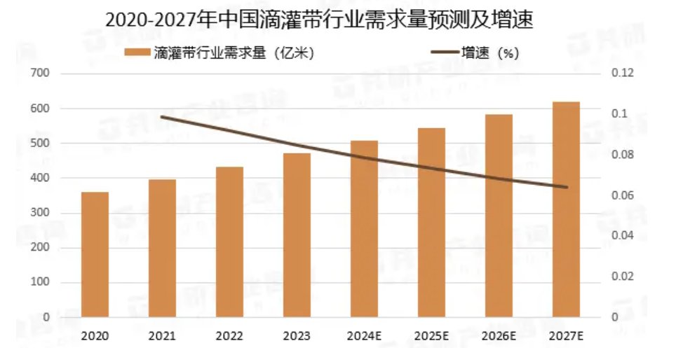 滴灌帶市場規模