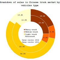 Summary Chinese Truck Sales in 2012 200