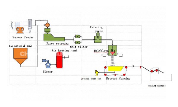 CYL1600 Melt-blown PP high-efficiency electret filter material production line Configuration